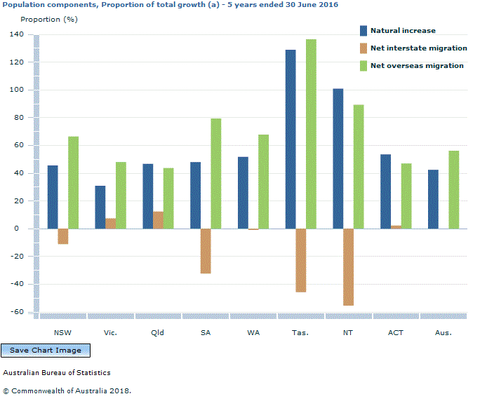 Graph Image for Population components, Proportion of total growth (a) - 5 years ended 30 June 2016